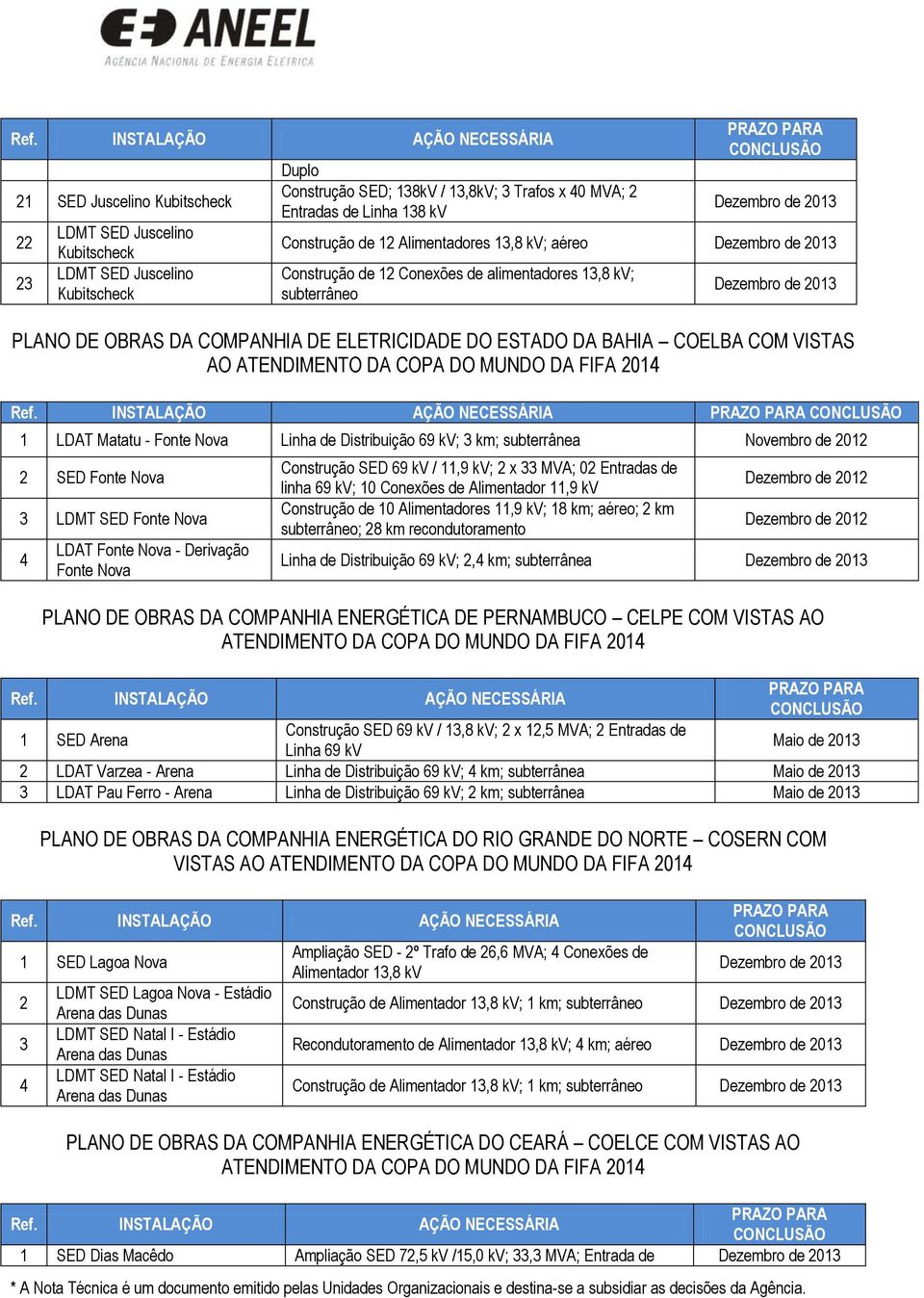 MUNDO DA FIFA 2014 1 LDAT Matatu - Fonte Nova Linha de Distribuição 69 kv; 3 km; subterrânea Novembro de 2012 2 SED Fonte Nova 3 LDMT SED Fonte Nova 4 LDAT Fonte Nova - Derivação Fonte Nova