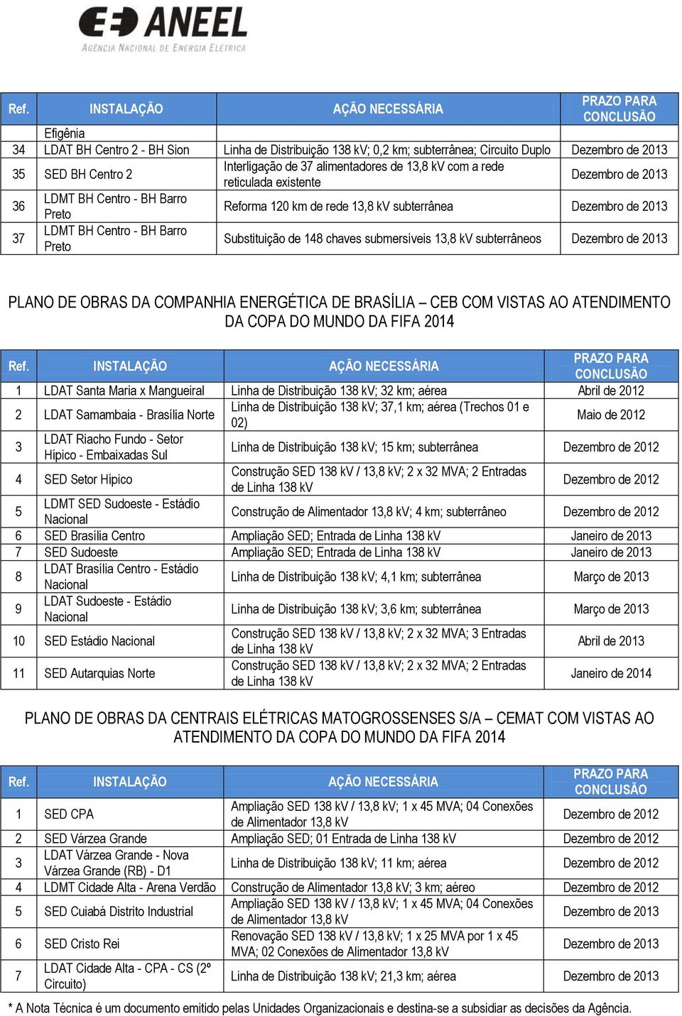 COMPANHIA ENERGÉTICA DE BRASÍLIA CEB COM VISTAS AO ATENDIMENTO DA COPA DO MUNDO DA FIFA 2014 1 LDAT Santa Maria x Mangueiral Linha de Distribuição 138 kv; 32 km; aérea Abril de 2012 2 LDAT Samambaia