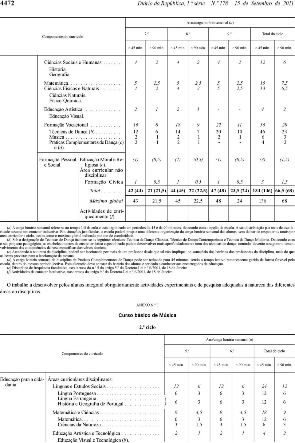 Formação Vocacional............. 16 8 18 9 22 11 56 28 Técnicas de Dança (b)........... 12 6 14 7 20 10 46 23 Música....................... 2 1 2 1 2 1 6 3 Práticas Complementares de Dança (c) e (d).