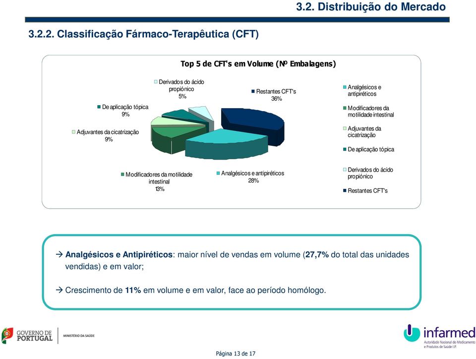 aplicação tópica Modificadores da motilidade intestinal 13% Analgésicos e antipiréticos 28% Derivados do ácido propiónico Restantes CFT's Analgésicos e