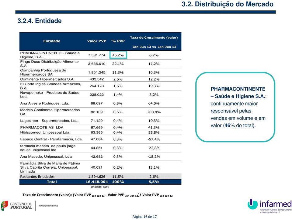 178 1,6% 19,3% Novapotheke - Produtos de Saúde, Lda. 228.022 1,4% 8,2% Ana Alves e Rodrigues, Lda. 89.697 0,5% 64,0% Modelo Continente Hipermercados SA 82.