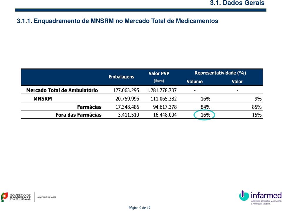 Ambulatório 127.063.295 1.281.778.737 - - MNSRM 20.759.996 111.065.