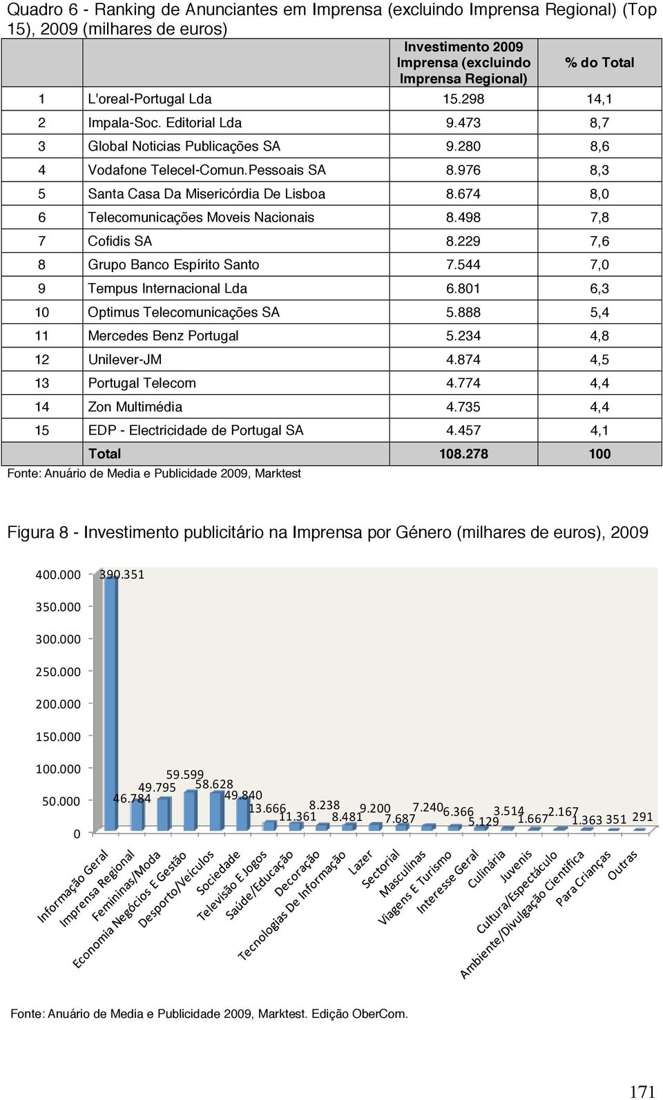 674 8,0 6 Telecomunicações Moveis Nacionais 8.498 7,8 7 Cofidis SA 8.229 7,6 8 Grupo Banco Espírito Santo 7.544 7,0 9 Tempus Internacional Lda 6.801 6,3 10 Optimus Telecomunicações SA 5.