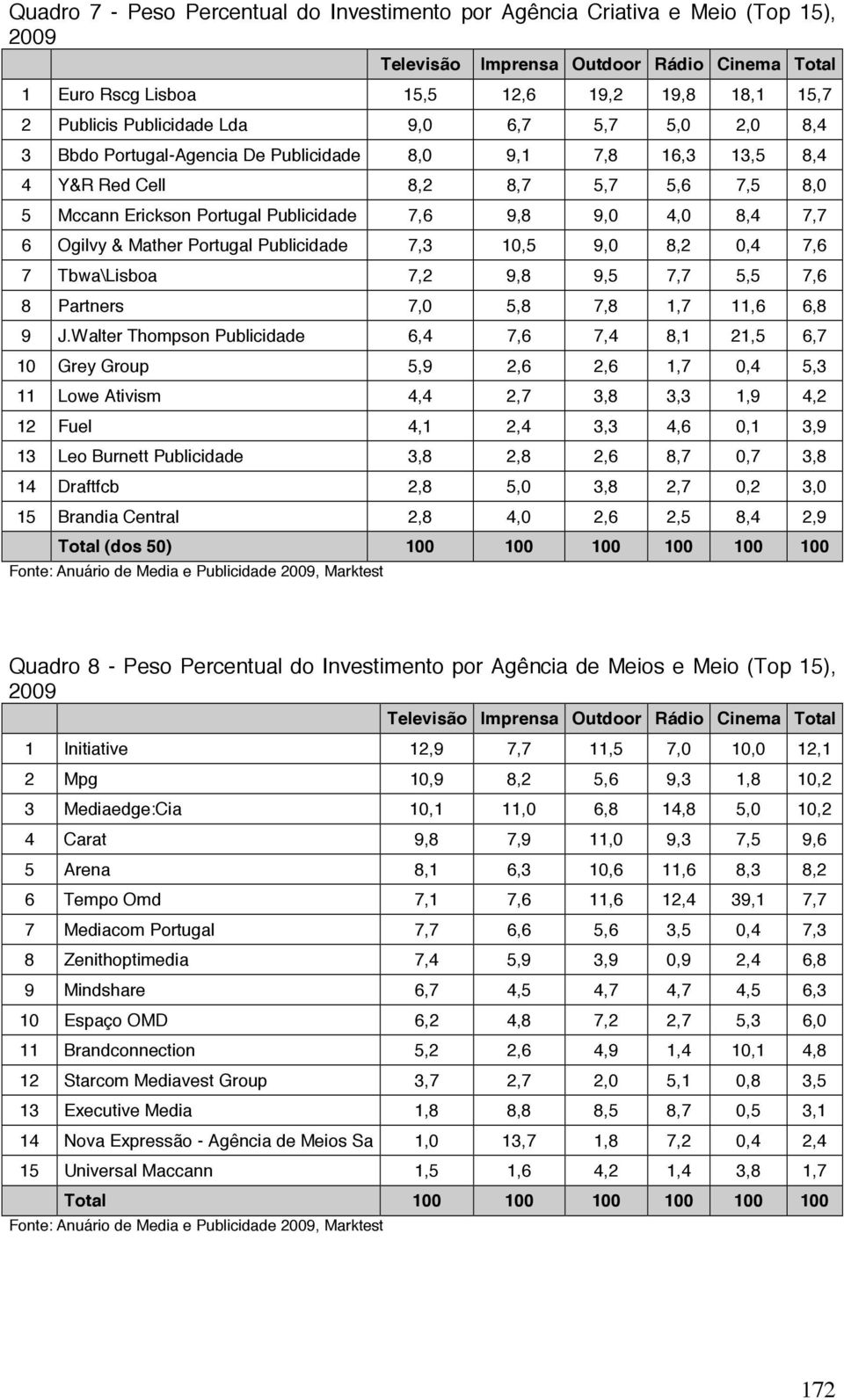 8,4 7,7 6 Ogilvy & Mather Portugal Publicidade 7,3 10,5 9,0 8,2 0,4 7,6 7 Tbwa\Lisboa 7,2 9,8 9,5 7,7 5,5 7,6 8 Partners 7,0 5,8 7,8 1,7 11,6 6,8 9 J.