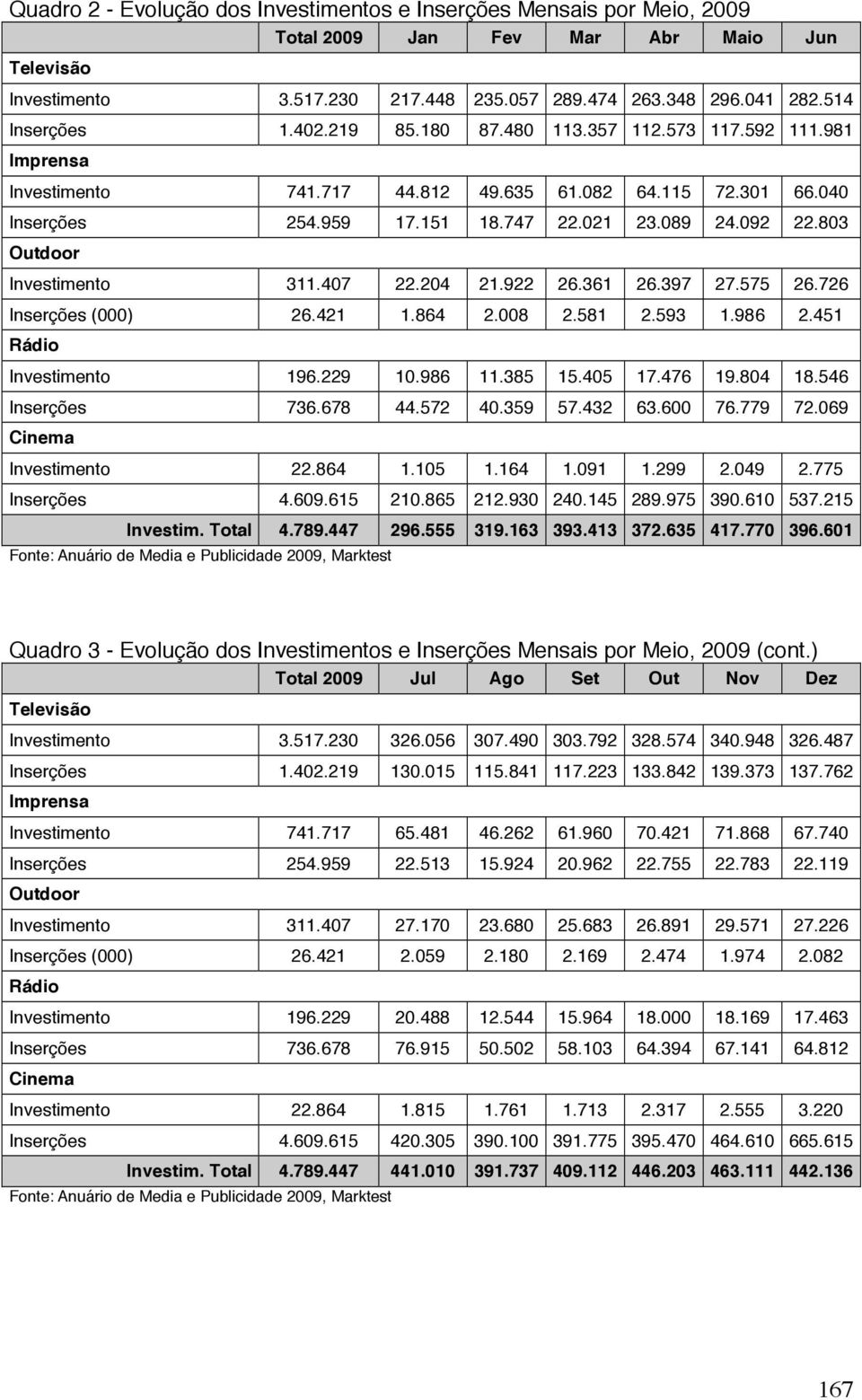 803 Outdoor Investimento 311.407 22.204 21.922 26.361 26.397 27.575 26.726 Inserções (000) 26.421 1.864 2.008 2.581 2.593 1.986 2.451 Rádio Investimento 196.229 10.986 11.385 15.405 17.476 19.804 18.