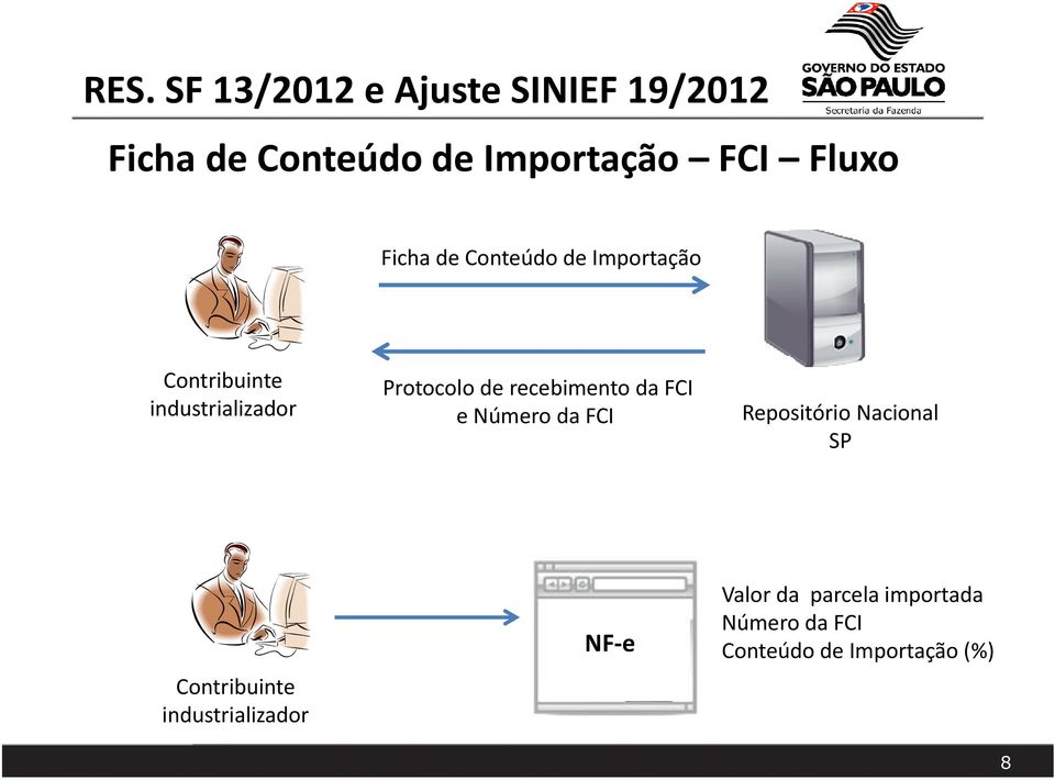 de recebimento da FCI e Número da FCI Repositório Nacional SP Contribuinte