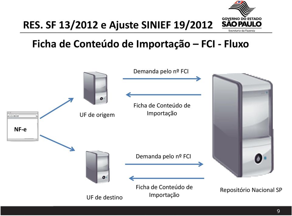 de Conteúdo de Importação NF-e Demanda pelo nº FCI UF de