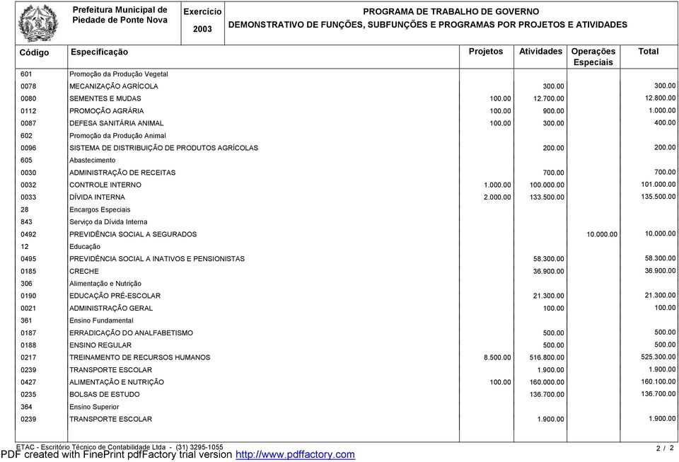 00 0032 CONTROLE INTERNO 1.000.00 100.000.00 101.000.00 0033 DÍVIDA INTERNA 2.000.00 133.500.00 135.500.00 28 Encargos 843 Serviço da Dívida Interna 0492 PREVIDÊNCIA SOCIAL A SEGURADOS 10.000.00 10.000.00 12 Educação 0495 PREVIDÊNCIA SOCIAL A INATIVOS E PENSIONISTAS 58.