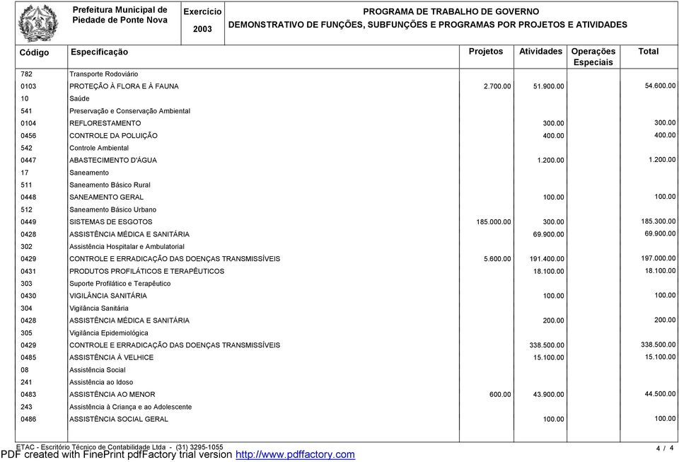 00 512 Saneamento Básico Urbano 0449 SISTEMAS DE ESGOTOS 185.000.00 300.00 185.300.00 0428 ASSISTÊNCIA MÉDICA E SANITÁRIA 69.900.