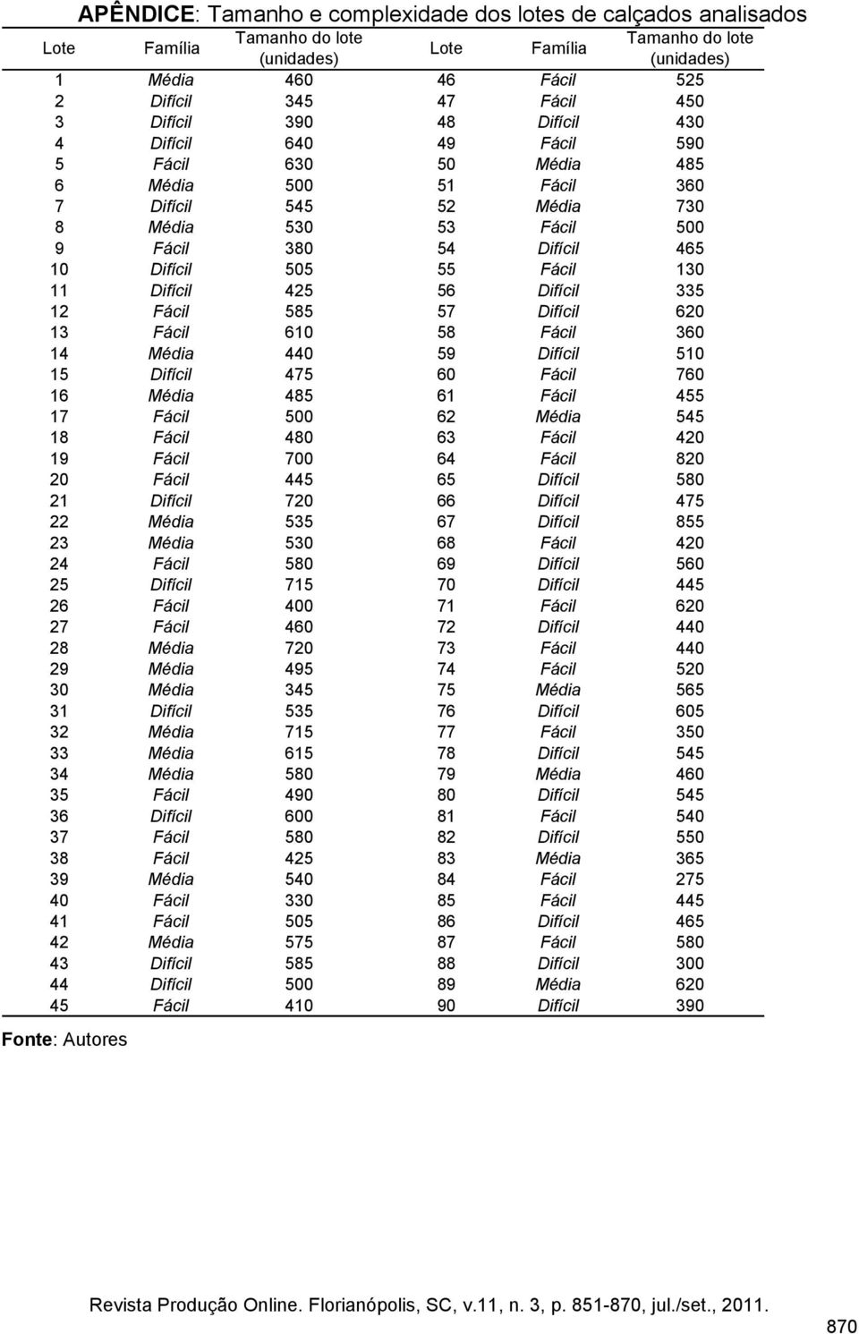 55 Fácil 130 11 Difícil 425 56 Difícil 335 12 Fácil 585 57 Difícil 620 13 Fácil 610 58 Fácil 360 14 Média 440 59 Difícil 510 15 Difícil 475 60 Fácil 760 16 Média 485 61 Fácil 455 17 Fácil 500 62