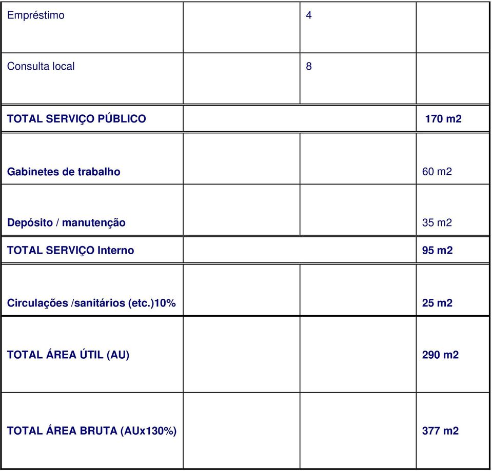 SERVIÇO Interno 35 m2 95 m2 Circulações /sanitários (etc.