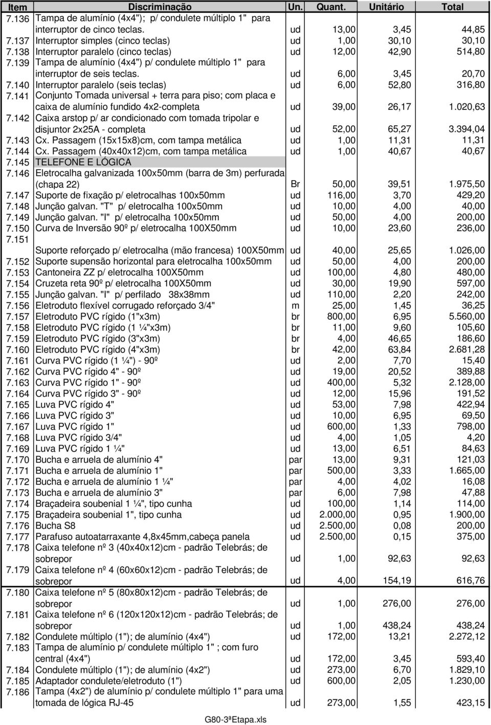140 Interruptor paralelo (seis teclas) ud 6,00 52,80 316,80 7.141 Conjunto Tomada universal + terra para piso; com placa e caixa de alumínio fundido 4x2-completa ud 39,00 26,17 1.020,63 7.