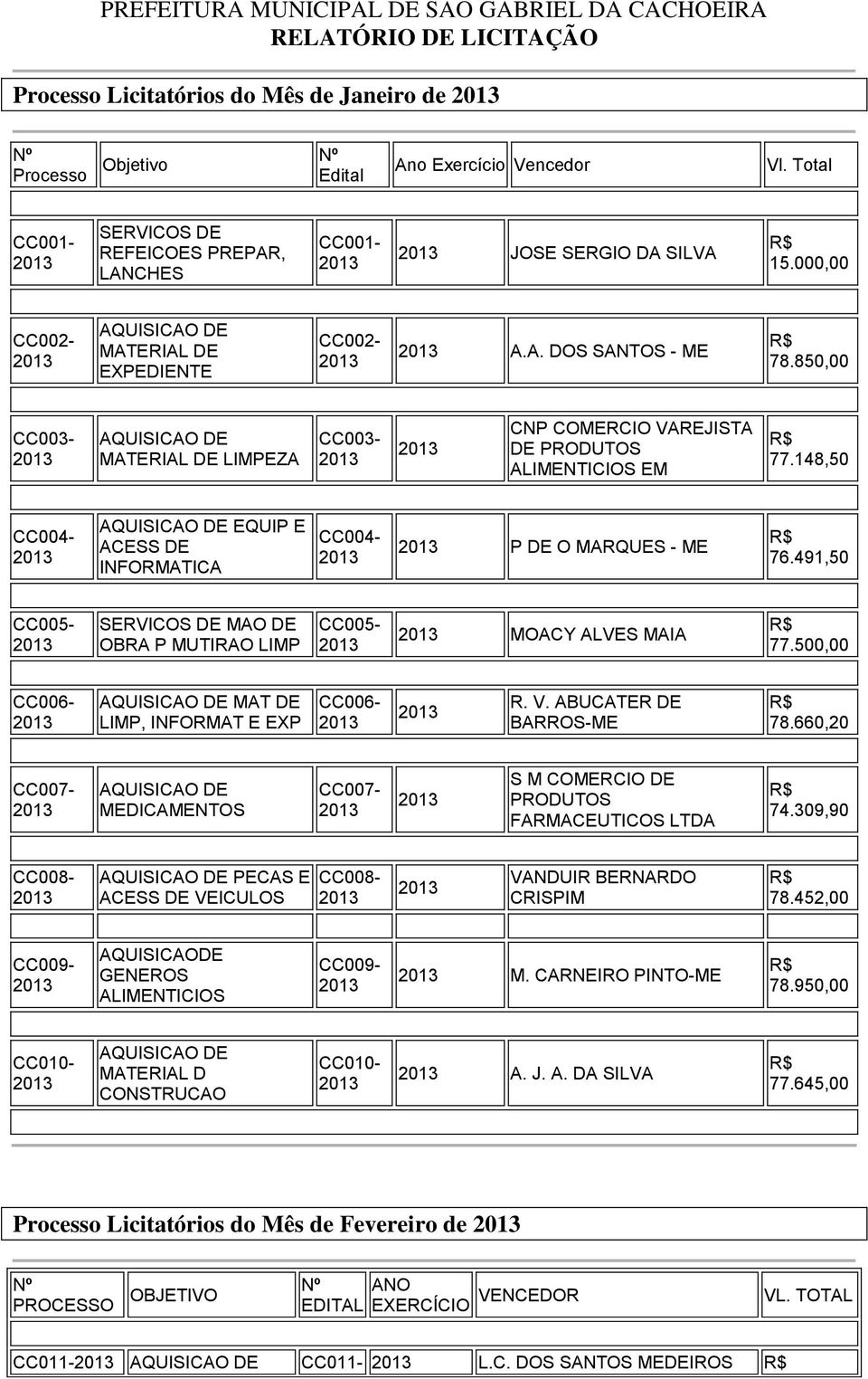 850,00 CC003- LIMPEZA CC003- CNP COMERCIO VAREJISTA DE PRODUTOS ALIMENTICIOS EM 77.148,50 CC004- EQUIP E ACESS DE INFORMATICA CC004- P DE O MARQUES - ME 76.