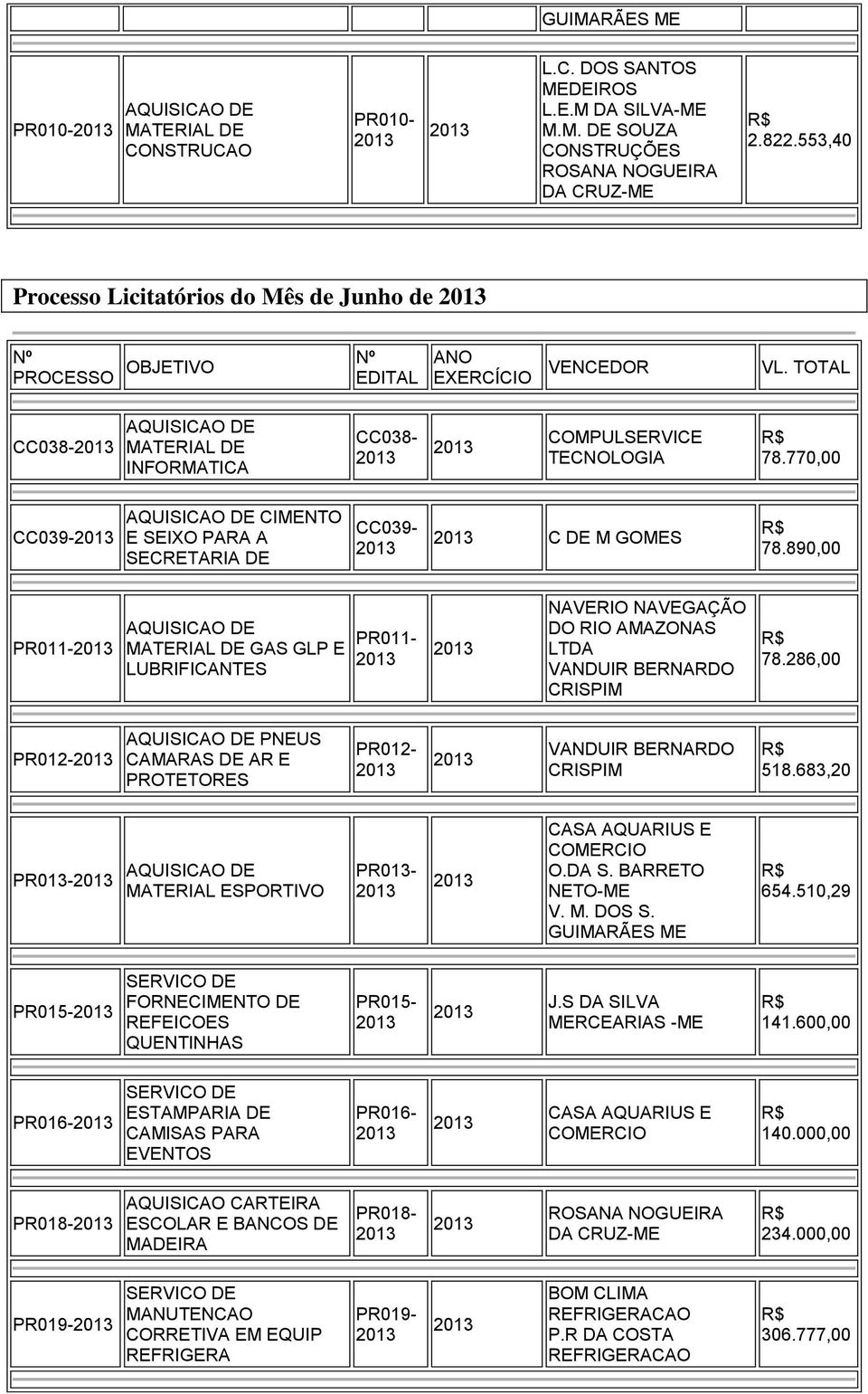 890,00 PR011- GAS GLP E LUBRIFICANTES PR011- NAVERIO NAVEGAÇÃO DO RIO AMAZONAS VANDUIR BERNARDO CRISPIM 78.286,00 PR012- PNEUS CAMARAS DE AR E PROTETORES PR012- VANDUIR BERNARDO CRISPIM 518.