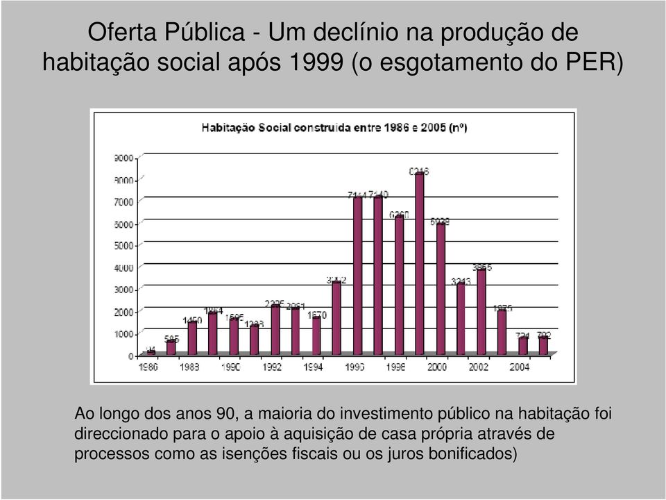 público na habitação foi direccionado para o apoio à aquisição de casa