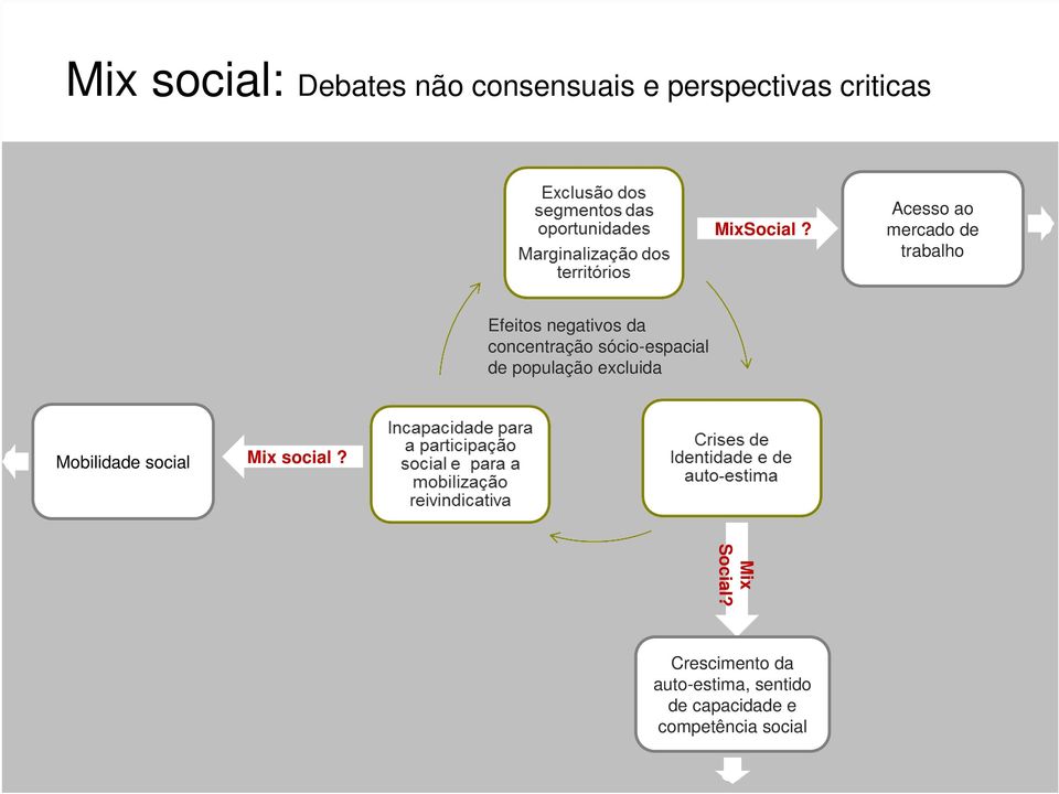 sócio-espacial de população excluida 0 Mobilidade social Mix social?