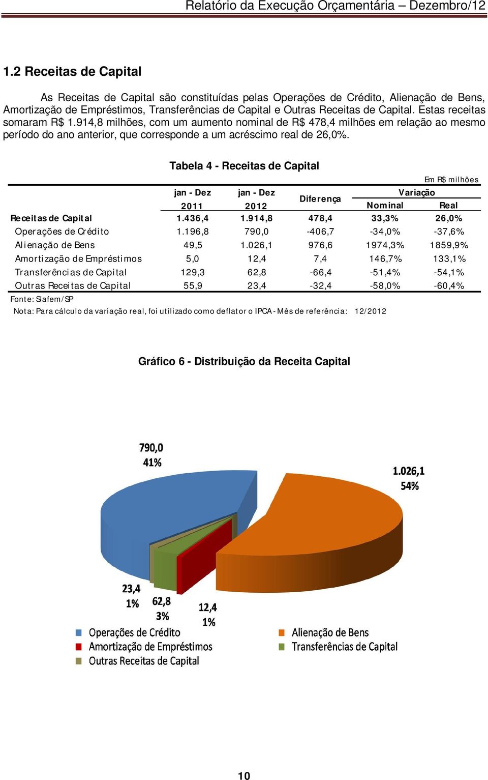 Tabela 4 - Receitas de Capital jan - Dez jan - Dez Variação Diferença 2011 2012 Nominal Real Receitas de Capital 1.436,4 1.914,8 478,4 33,3% 26,0% Operações de Crédito 1.
