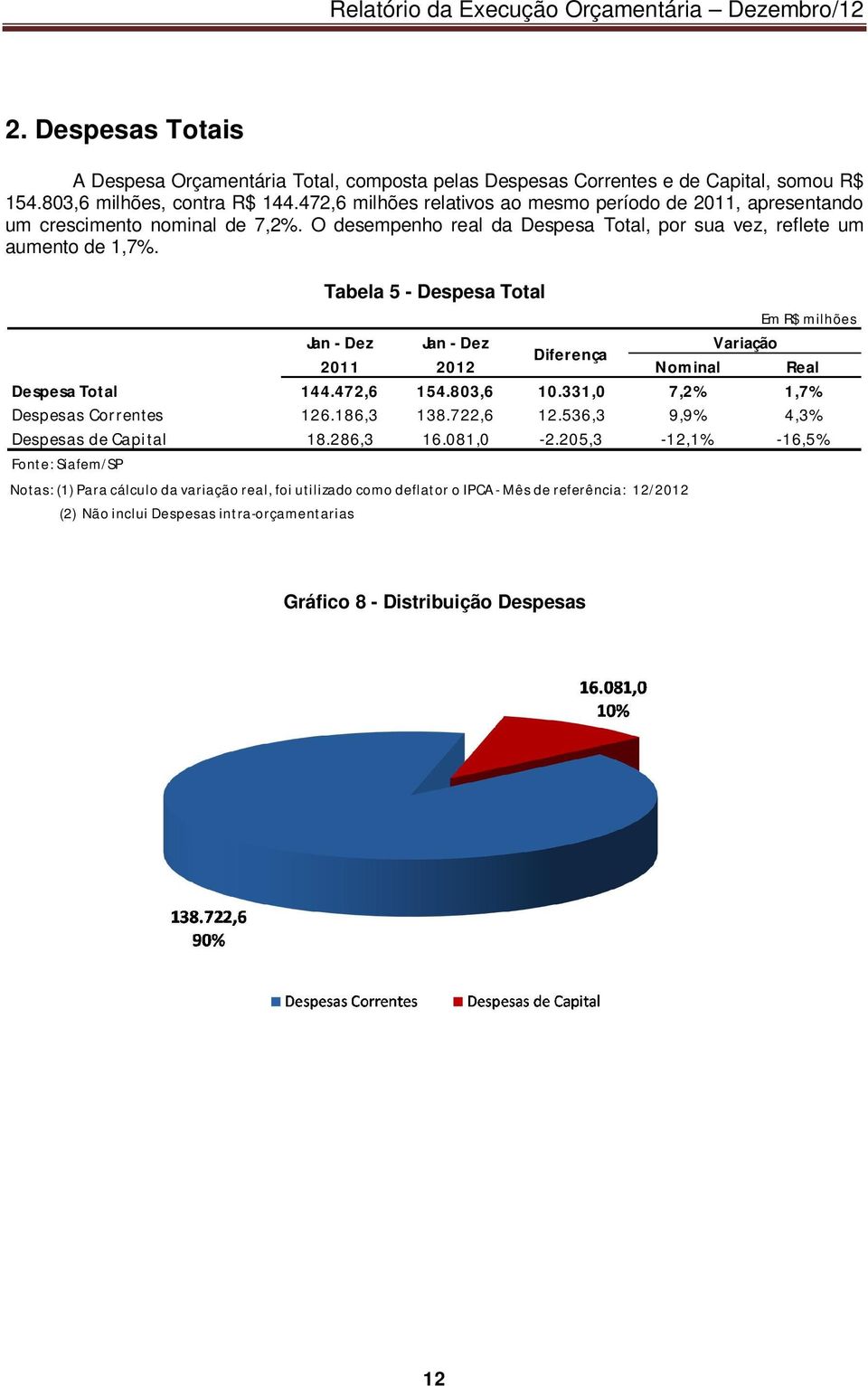 Tabela 5 - Despesa Total Jan - Dez Jan - Dez Variação Diferença 2011 2012 Nominal Real Despesa Total 144.472,6 154.803,6 10.331,0 7,2% 1,7% Despesas Correntes 126.186,3 138.722,6 12.