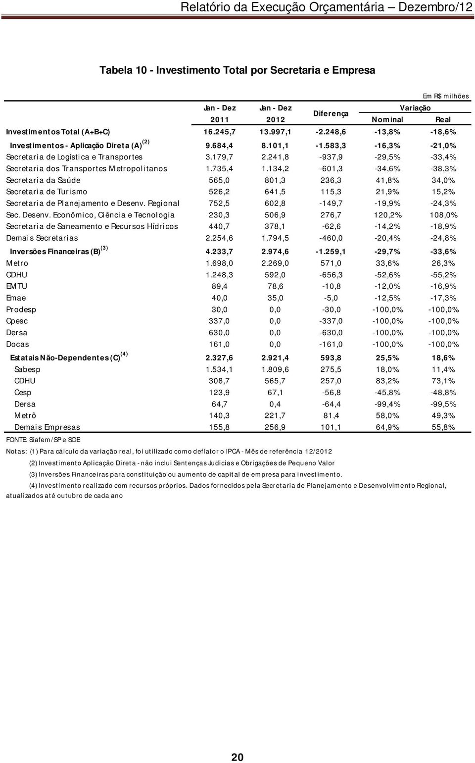 241,8-937,9-29,5% -33,4% Secretaria dos Transportes Metropolitanos 1.735,4 1.