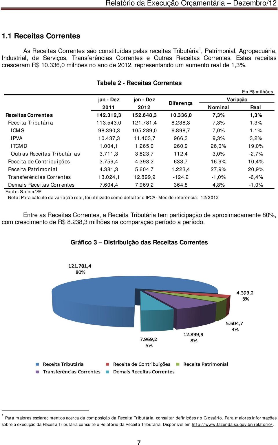 Tabela 2 - Receitas Correntes jan - Dez jan - Dez Variação Diferença 2011 2012 Nominal Real Receitas Correntes 142.312,3 152.648,3 10.336,0 7,3% 1,3% Receita Tributária 113.543,0 121.781,4 8.