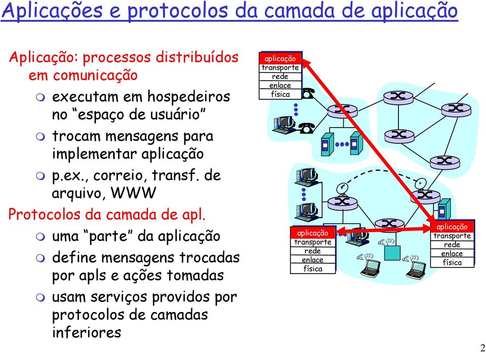 de arquivo, WWW Protocolos da camada de apl.