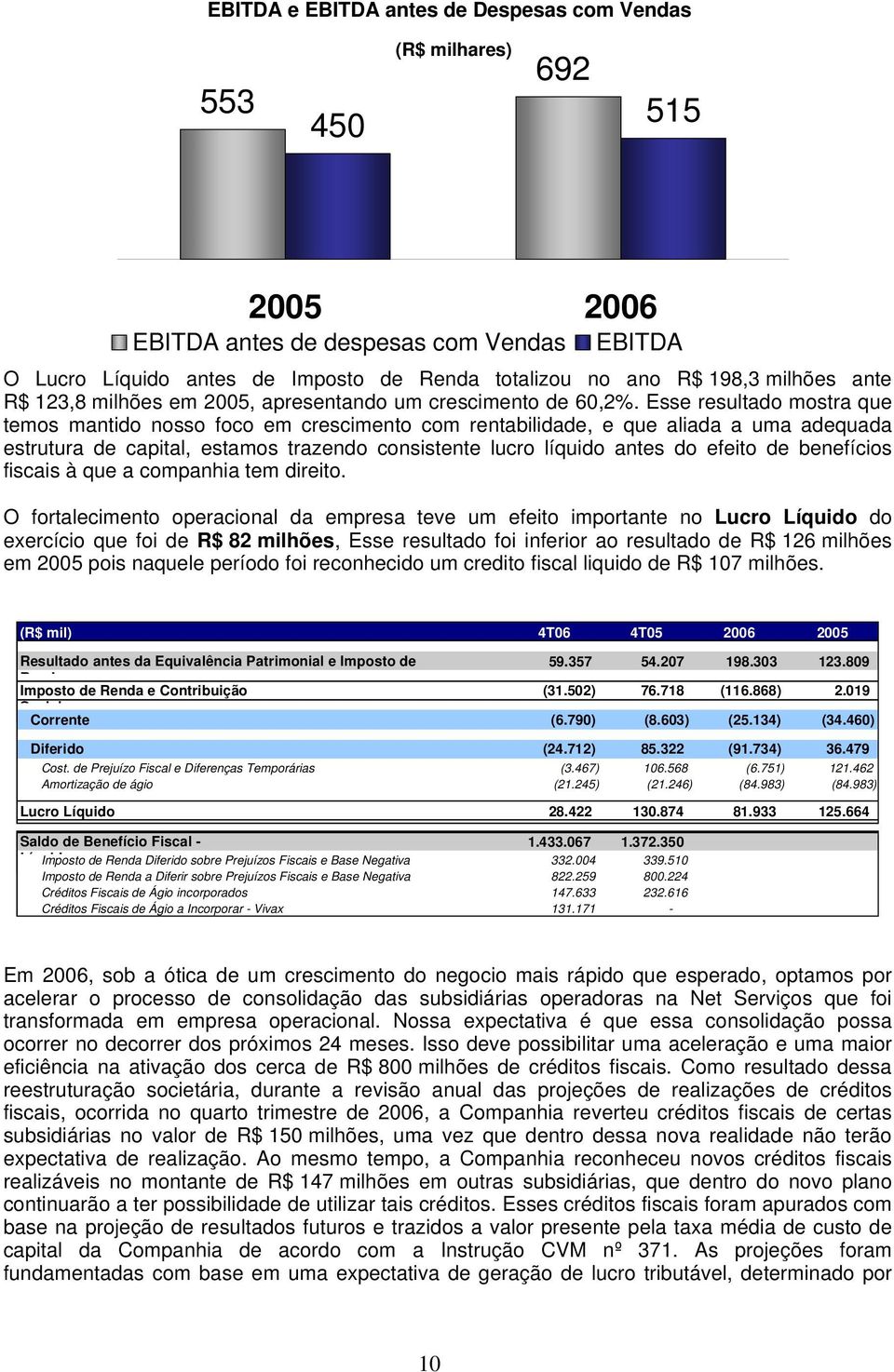 Esse resultado mostra que temos mantido nosso foco em crescimento com rentabilidade, e que aliada a uma adequada estrutura de capital, estamos trazendo consistente lucro líquido antes do efeito de