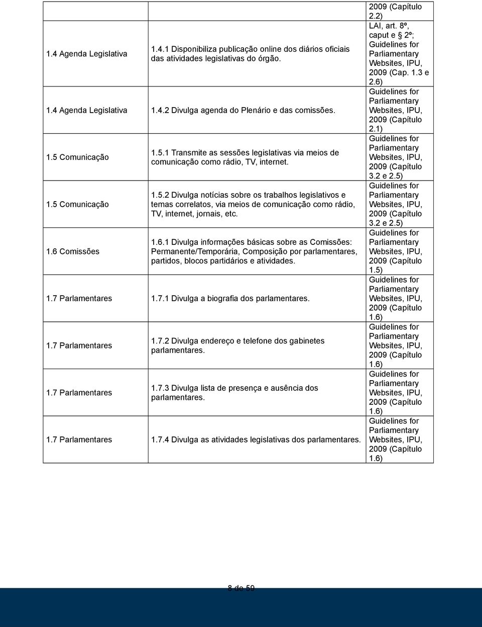 1.6.1 Divulga básicas sobre as Comissões: Permanente/Temporária, Composição por parlamentares, partidos, blocos partidários e atividades. 1.7 Parlamentares 1.7.1 Divulga a biografia dos parlamentares.