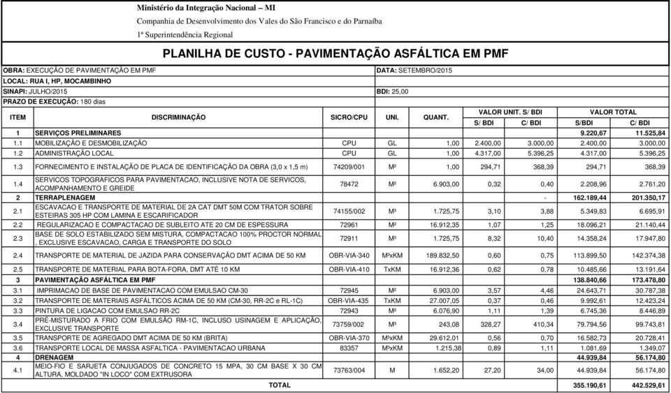 1 MOBILIZAÇÃO E DESMOBILIZAÇÃO CPU GL 1,00 2.40 3.00 2.40 3.00 1.2 ADMINISTRAÇÃO LOCAL CPU GL 1,00 4.317,00 5.396,25 4.317,00 5.396,25 1.