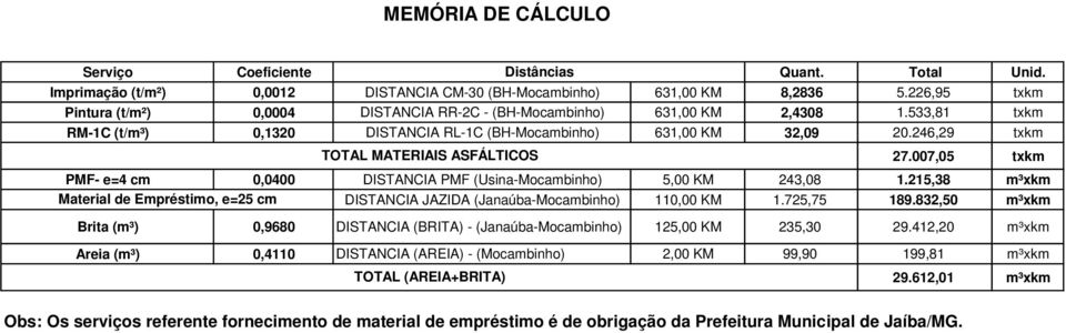 246,29 txkm MATERIAIS ASFÁLTICOS 27.007,05 txkm PMF- e=4 cm 0,0400 DISTANCIA PMF (Usina-Mocambinho) 5,00 KM 243,08 1.