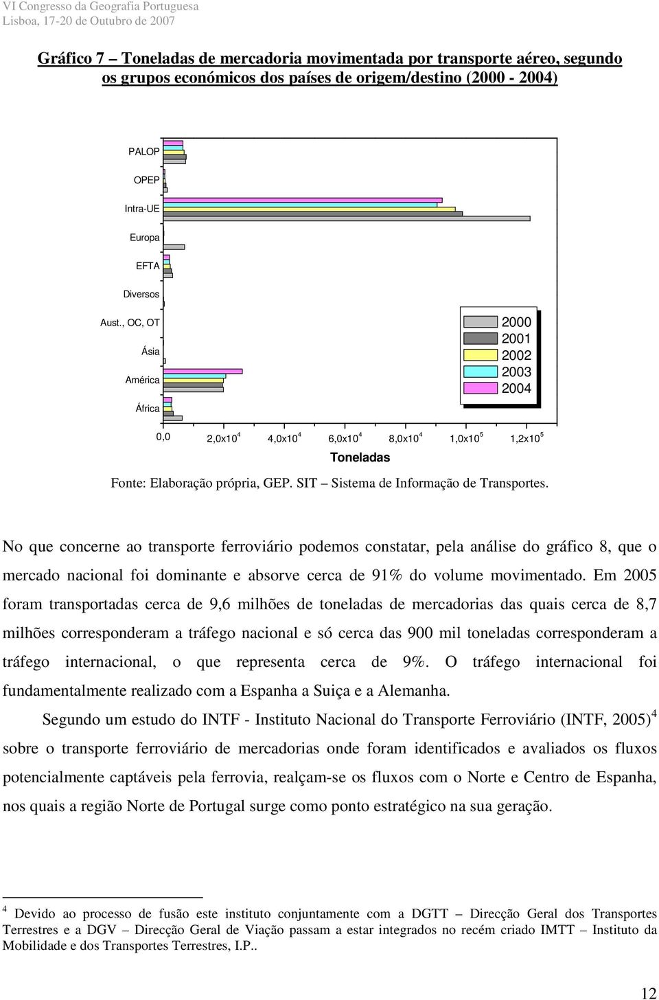 No que concerne ao transporte ferroviário podemos constatar, pela análise do gráfico 8, que o mercado nacional foi dominante e absorve cerca de 91% do volume movimentado.