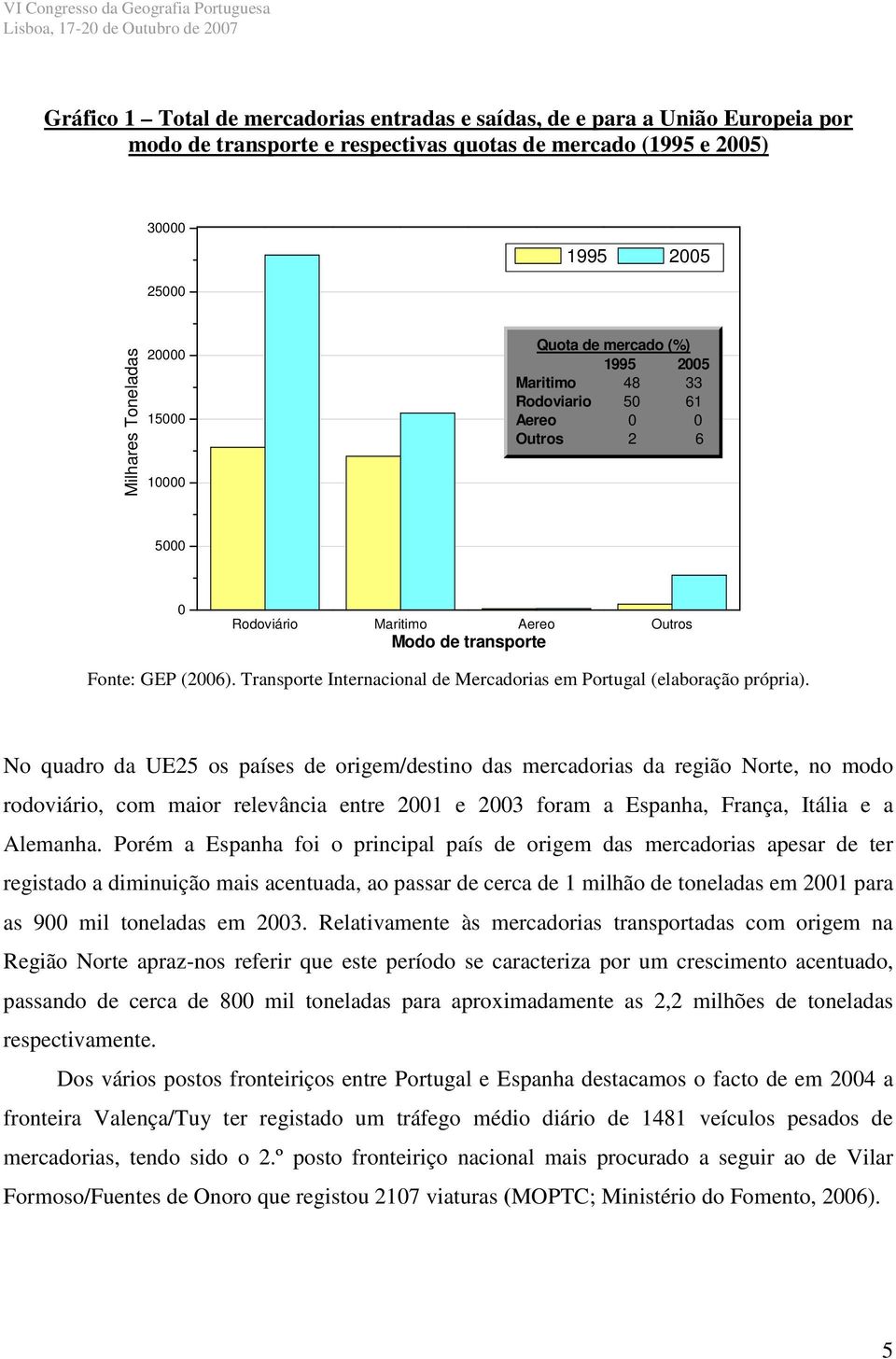 Transporte Internacional de Mercadorias em Portugal (elaboração própria).