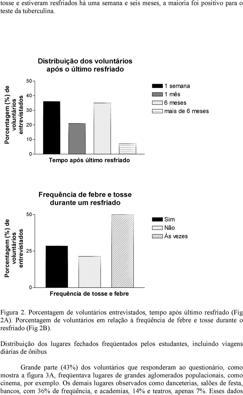 de tosse e febre Figura 2. Porcentagem de, tempo após último resfriado (Fig 2A). Porcentagem de em relação à freqüência de febre e tosse durante o resfriado (Fig 2B).