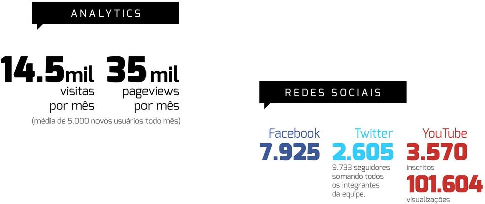 000 novos usuários todo mês) RED ES SO C IAIS Facebook Twitter