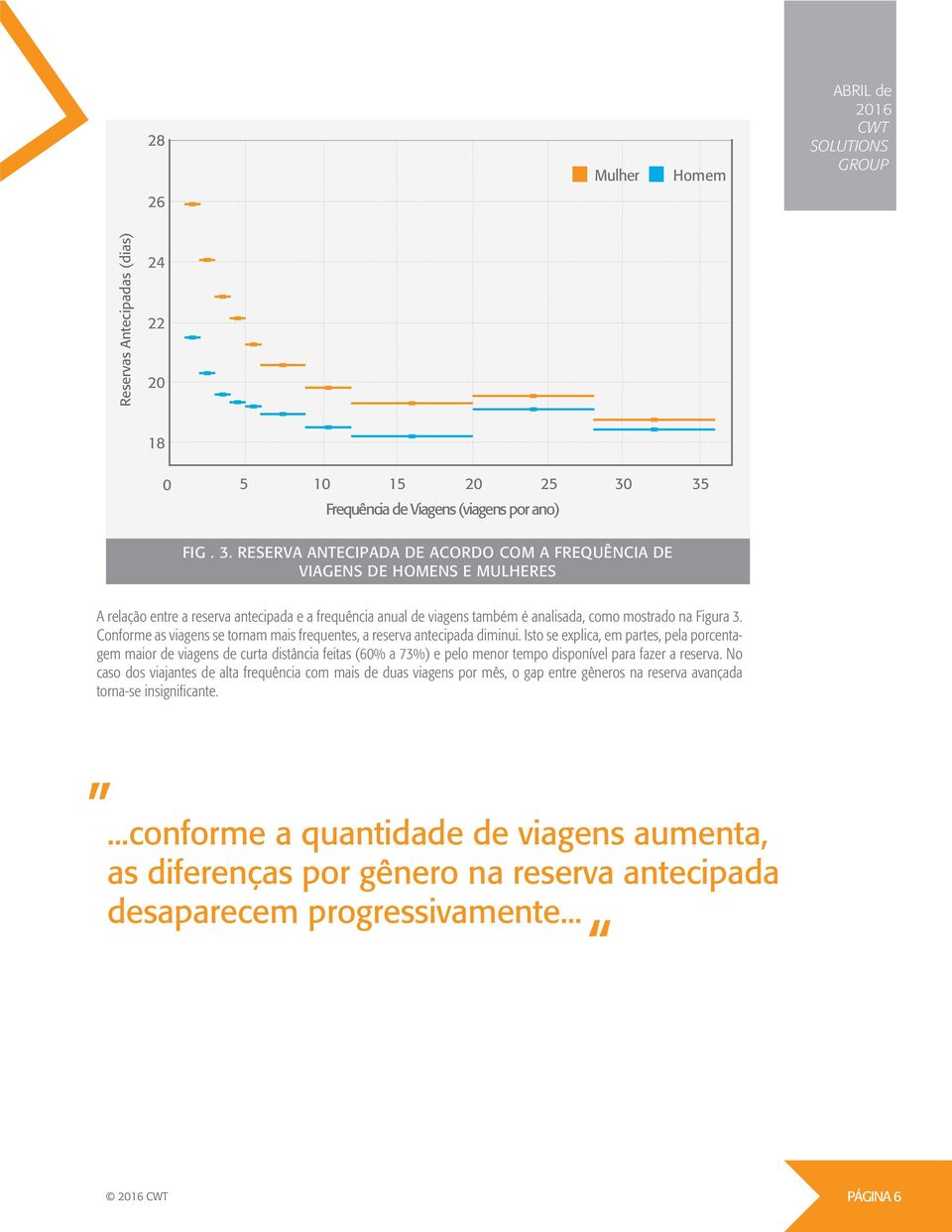 RESERVA ANTECIPADA DE ACORDO COM A FREQUÊNCIA DE VIAGENS DE HOMENS E MULHERES A relação entre a reserva antecipada e a frequência anual de viagens também é analisada, como mostrado na Figura 3.