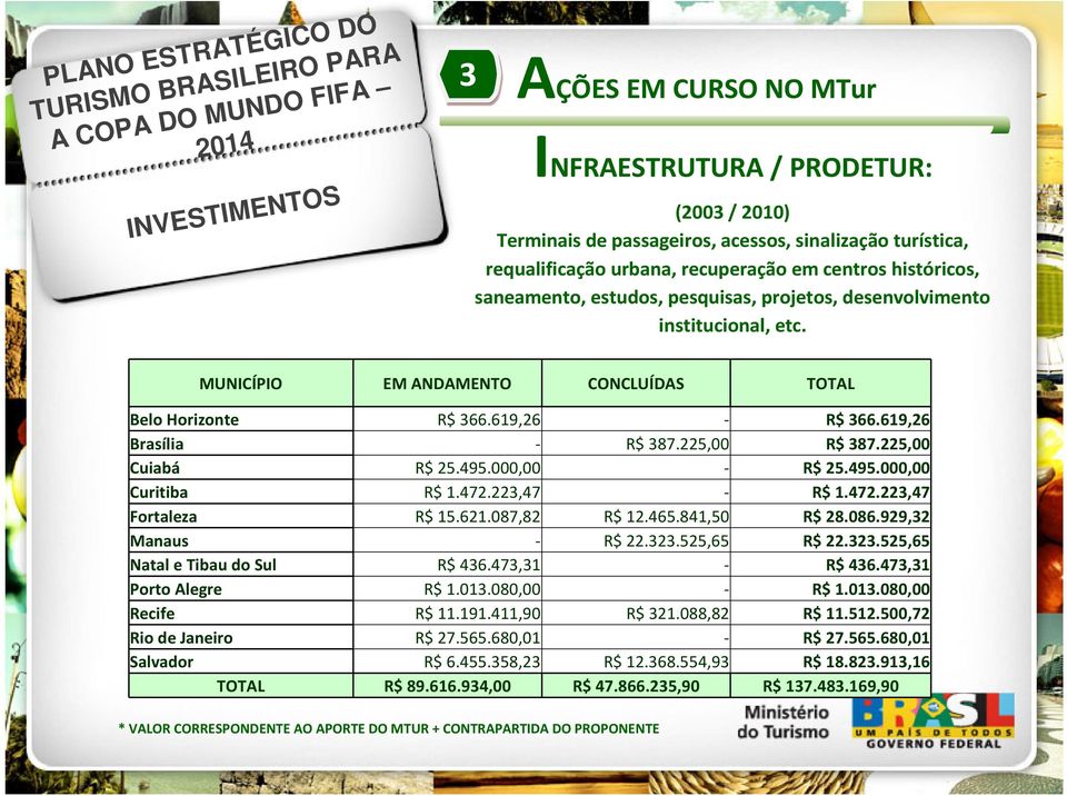 225,00 Cuiabá R$ 25.495.000,00 - R$ 25.495.000,00 Curitiba R$ 1.472.223,47 - R$ 1.472.223,47 Fortaleza R$ 15.621.087,82 R$ 12.465.841,50 R$ 28.086.929,32 Manaus - R$ 22.323.