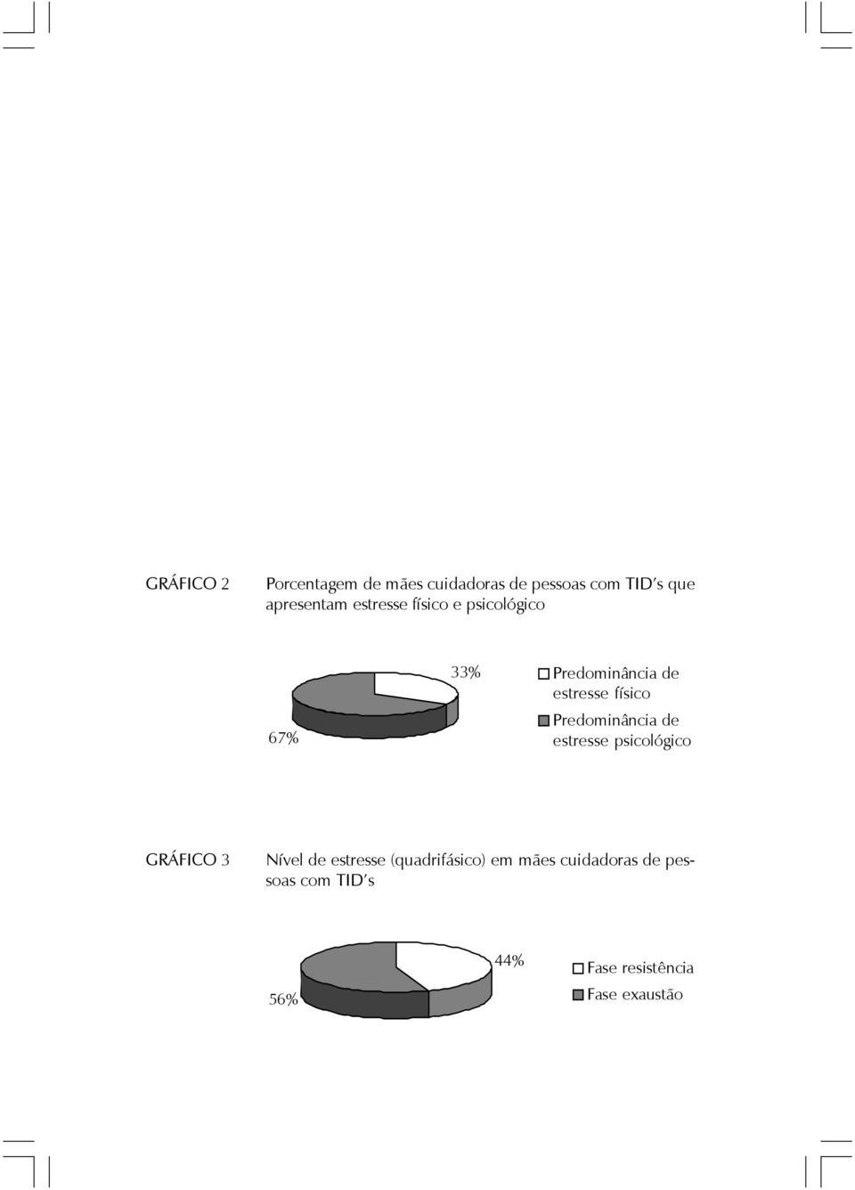 Predominância de estresse psicológico GRÁFICO 3 Nível de estresse