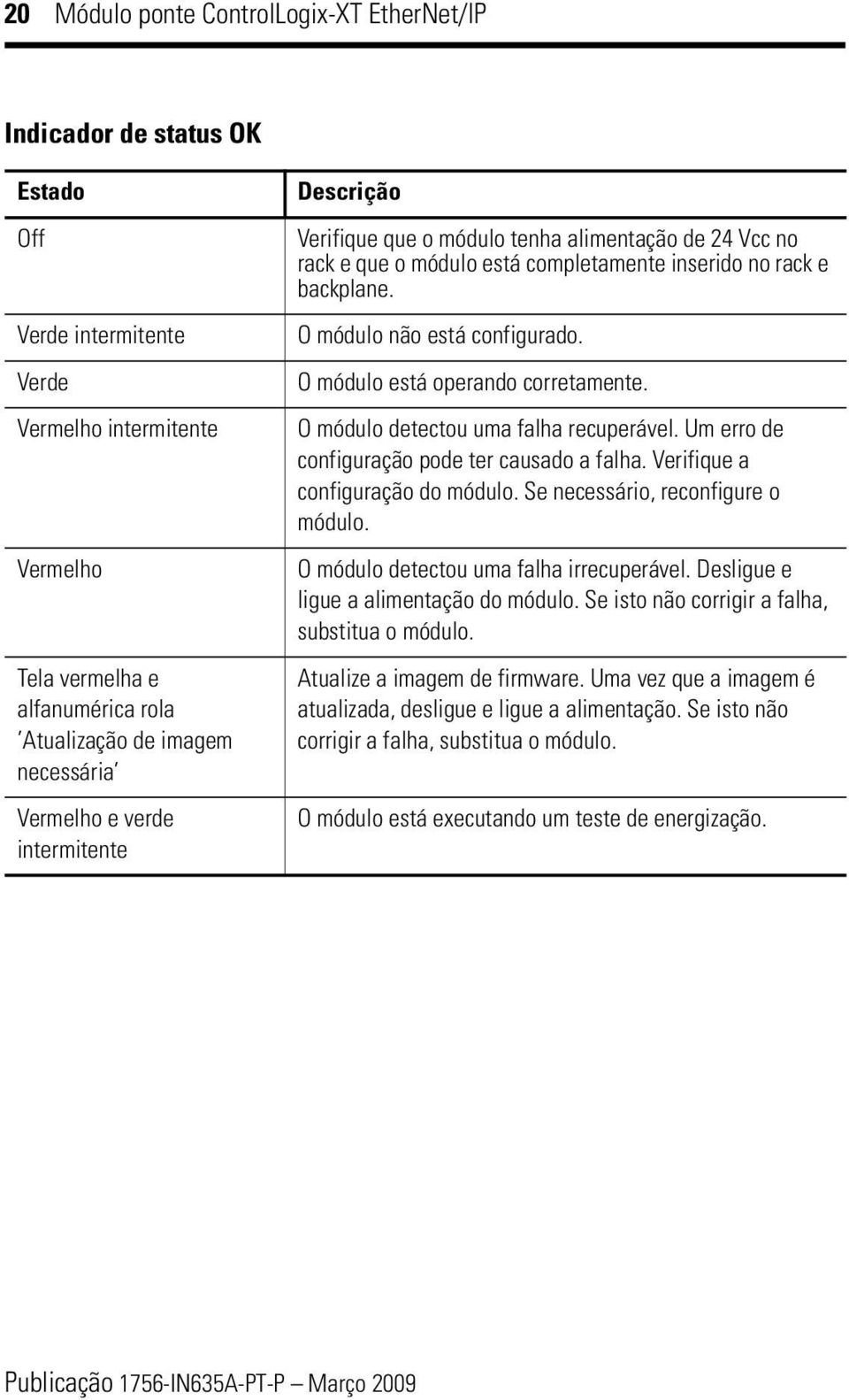 O módulo não está configurado. O módulo está operando corretamente. O módulo detectou uma falha recuperável. Um erro de configuração pode ter causado a falha. Verifique a configuração do módulo.