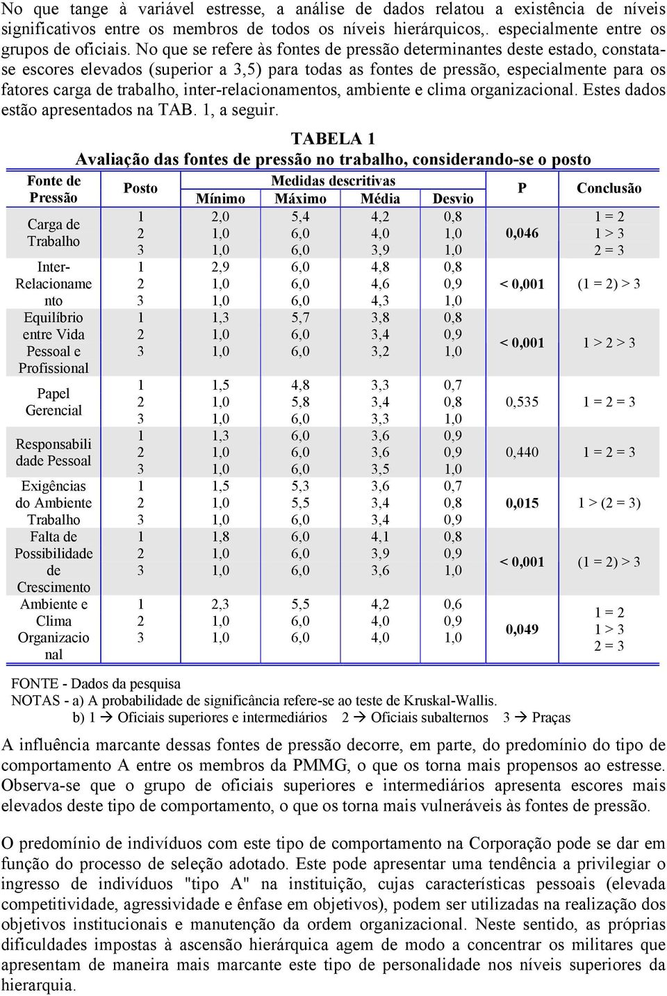 inter-relacionamentos, ambiente e clima organizacional. Estes dados estão apresentados na TAB. 1, a seguir.