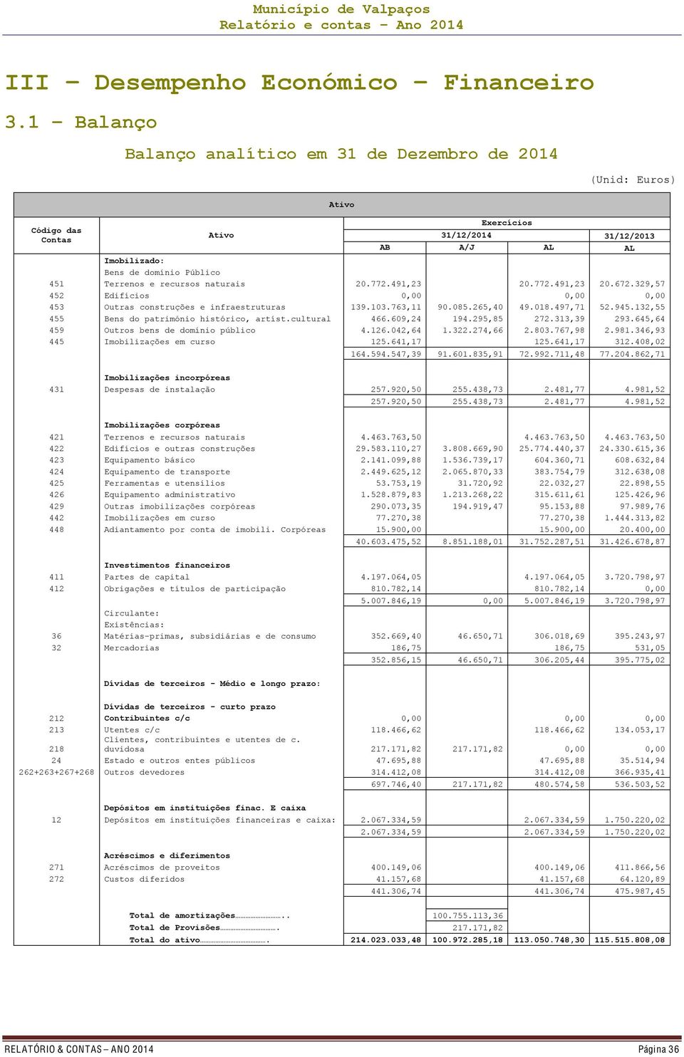 recursos naturais 20.772.491,23 20.772.491,23 20.672.329,57 452 Edifícios 0,00 0,00 0,00 453 Outras construções e infraestruturas 139.103.763,11 90.085.265,40 49.018.497,71 52.945.