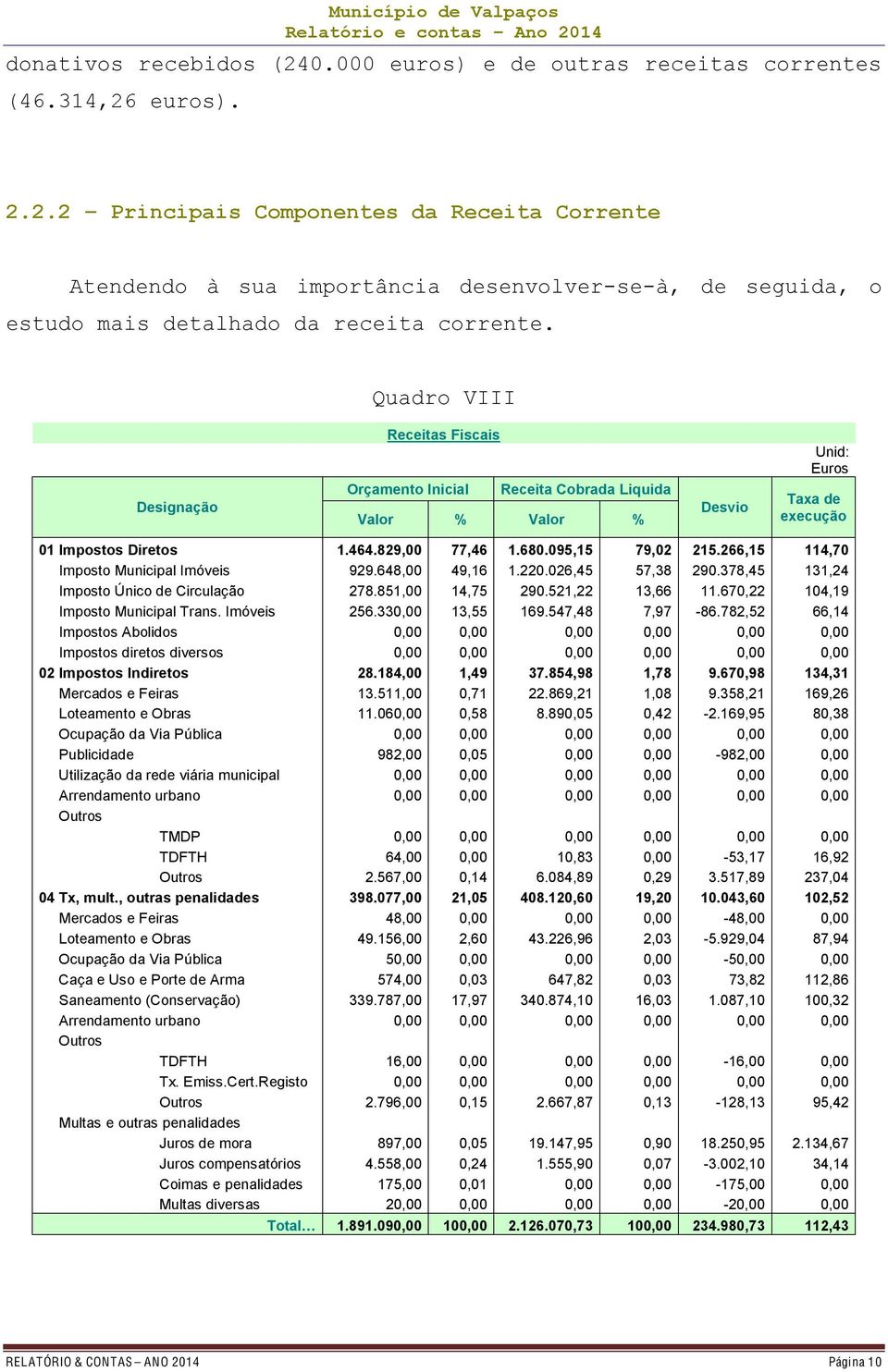 266,15 114,70 Imposto Municipal Imóveis 929.648,00 49,16 1.220.026,45 57,38 290.378,45 131,24 Imposto Único de Circulação 278.851,00 14,75 290.521,22 13,66 11.670,22 104,19 Imposto Municipal Trans.