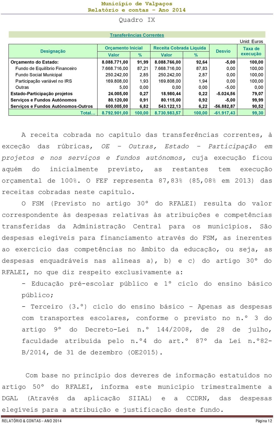 242,00 2,87 0,00 100,00 Participação variável no IRS 169.808,00 1,93 169.808,00 1,94 0,00 100,00 Outras 5,00 0,00 0,00 0,00-5,00 0,00 Estado-Participação projetos 24.005,00 0,27 18.980,44 0,22-5.