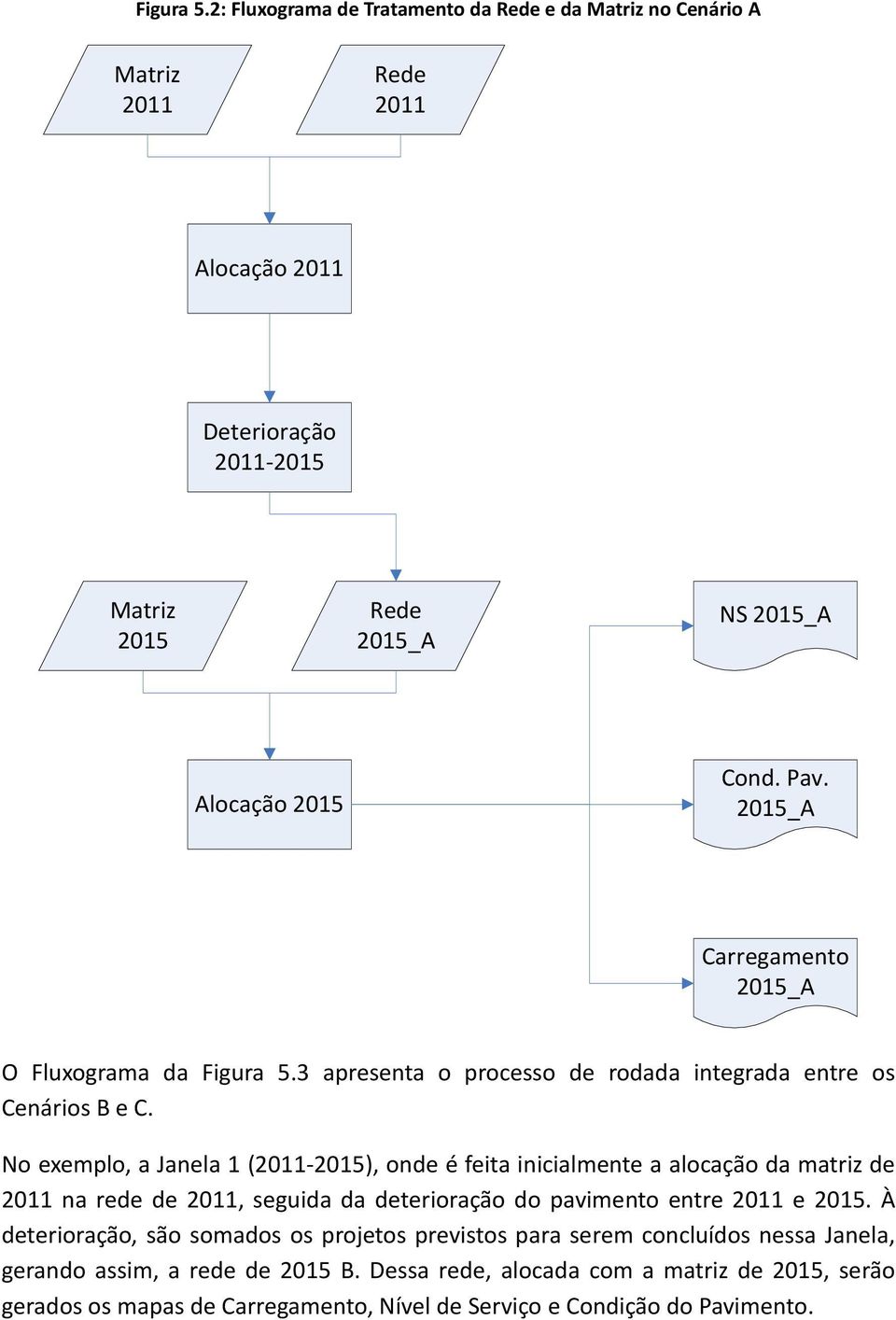 No exemplo, a Janela 1 (-2015), onde é feita inicialmente a alocação da matriz de na rede de, seguida da deterioração do pavimento entre e 2015.