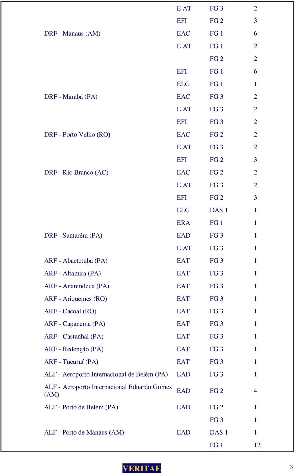 3 1 ARF - Capanema (PA) EAT FG 3 1 ARF - Castanhal (PA) EAT FG 3 1 ARF - Redenção (PA) EAT FG 3 1 ARF - Tucuruí (PA) EAT FG 3 1 ALF - Aeroporto Internacional de
