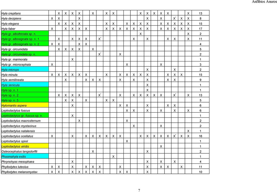 marmorata X 1 Hyla gr. microcephala X X X 3 Hyla microps X X 2 Hyla minuta X X X X X X X X X X X X X X X 15 Hyla semilineata X X X X X X X X X 9 Hyla senicula X 1 Hyla sp. n.