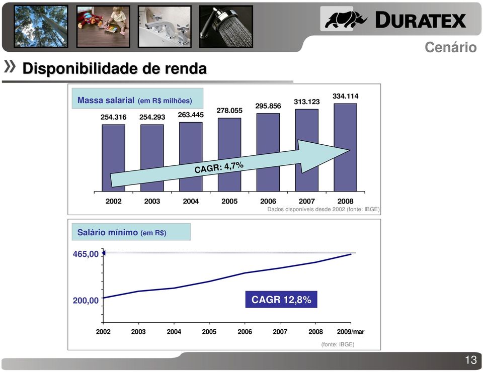 000 0 CAGR: 4,7% 2002 2003 2004 2005 2006 2007 2008 Dados disponíveis desde 2002 (fonte: IBGE) Salário