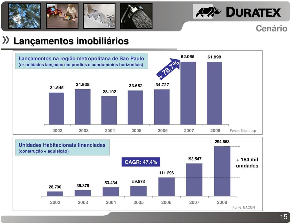 898 2002 2003 2004 2005 2006 2007 2008 Fonte: Embraesp Unidades Habitacionais financiadas (construção +