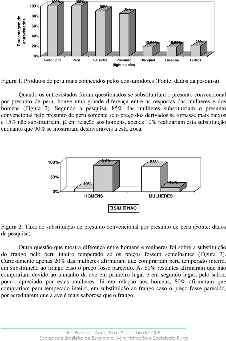 Quando os entrevistados foram questionados se substituiriam o presunto convencional por presunto de peru, houve uma grande diferença entre as respostas das mulheres e dos homens (Figura 2).