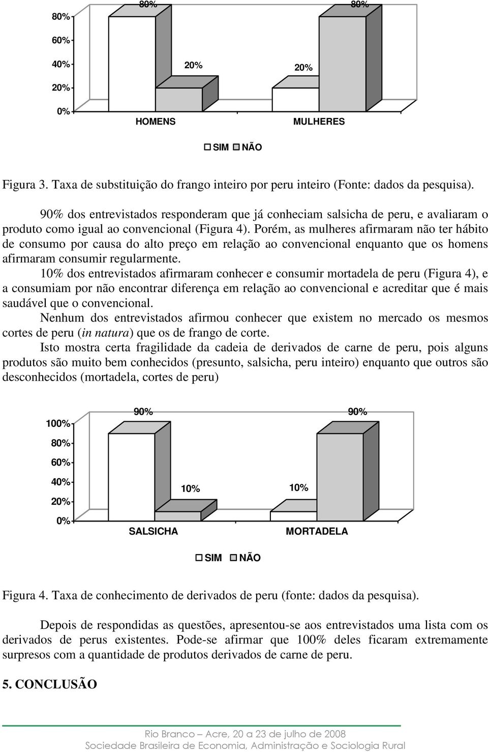 Porém, as mulheres afirmaram não ter hábito de consumo por causa do alto preço em relação ao convencional enquanto que os homens afirmaram consumir regularmente.