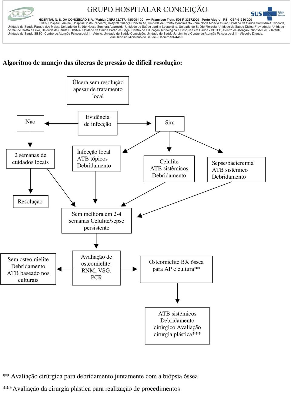 persistente Sem osteomielite ATB baseado nos culturais Avaliação de osteomielite: RNM, VSG, PCR Osteomielite BX óssea para AP e cultura** ATB sistêmicos