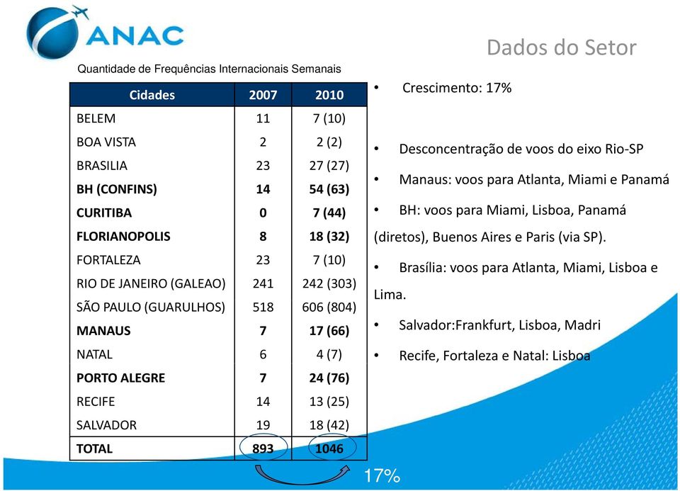 RECIFE 14 13 (25) SALVADOR 19 18 (42) TOTAL 893 1046 Crescimento: 17% Dados do Setor Desconcentração de voos do eixo Rio SP Manaus: voos para Atlanta, Miami e Panamá BH: voos